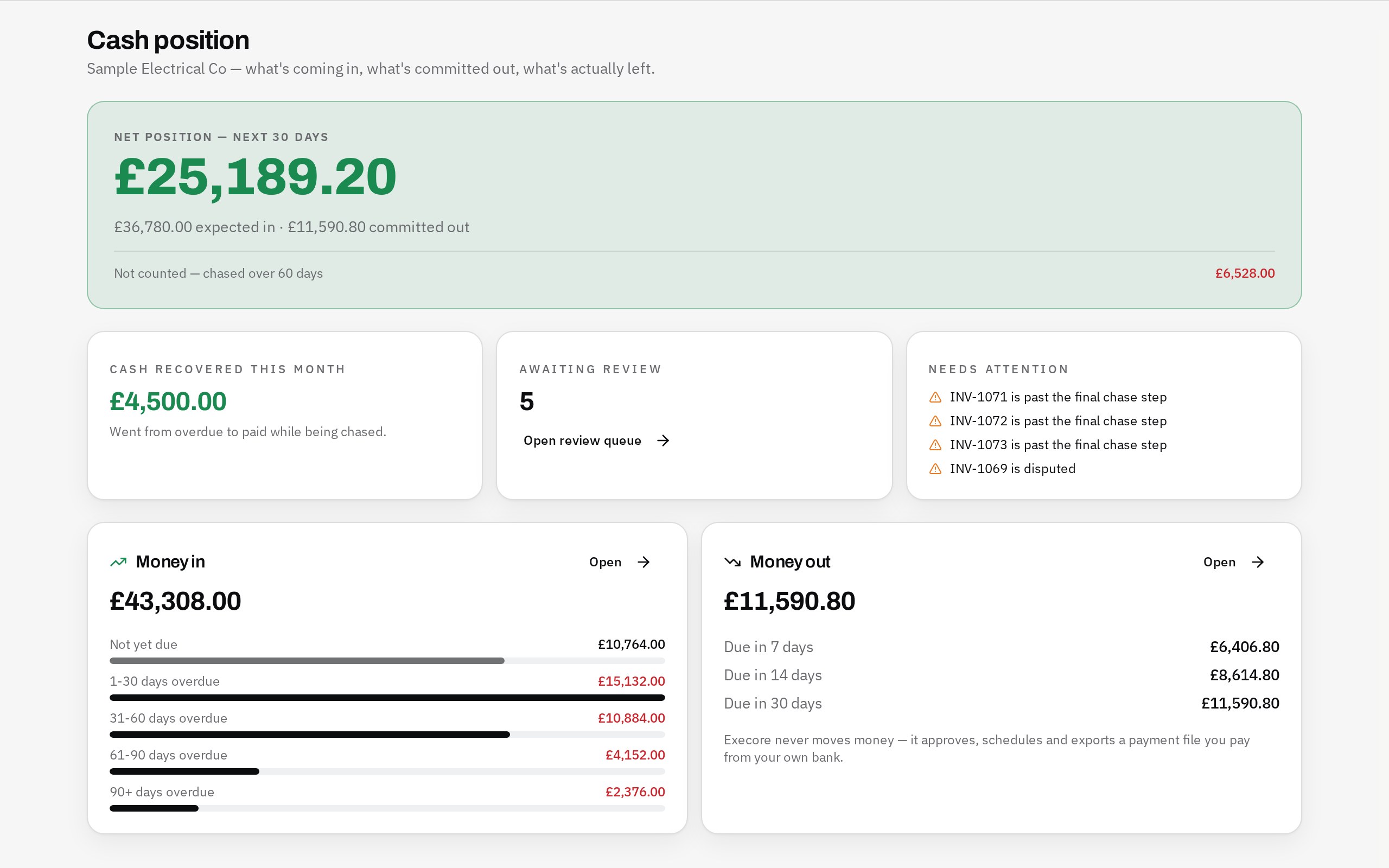 The Execore cash position screen: net position for the next 30 days, money in by age, money out by due date